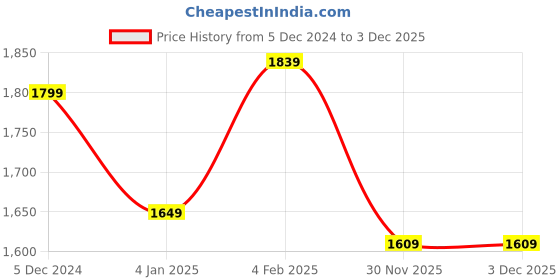 myntra.com Thomas Scott Men Outdoor Tailored Jacket thomas scott Price History Graph from 5 Dec 2024 to 2 Dec 2025