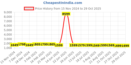 myntra.com Thomas Scott Men Outdoor Tailored Jacket thomas scott Price History Graph from 15 Nov 2024 to 29 Oct 2025