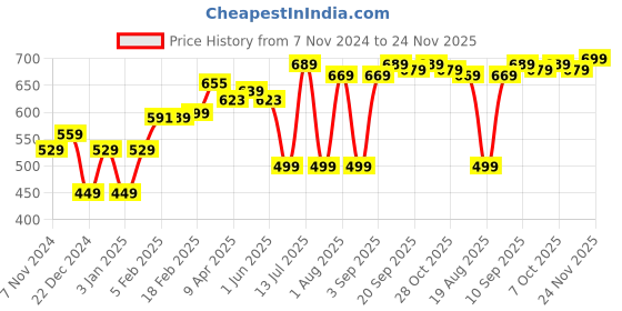 myntra.com Thomas Scott Men Pack of 2 Cotton Printed Regular Boxer Shorts thomas scott Price History Graph from 7 Nov 2024 to 24 Nov 2025