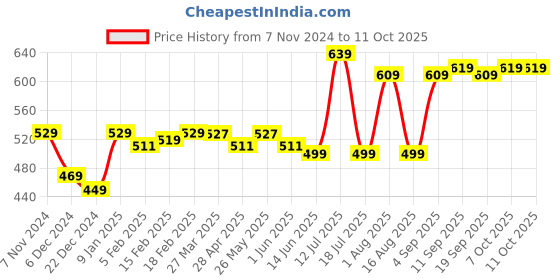 myntra.com Thomas Scott Men Pack of 2 Cotton Printed Regular Boxer Shorts thomas scott Price History Graph from 7 Nov 2024 to 11 Oct 2025