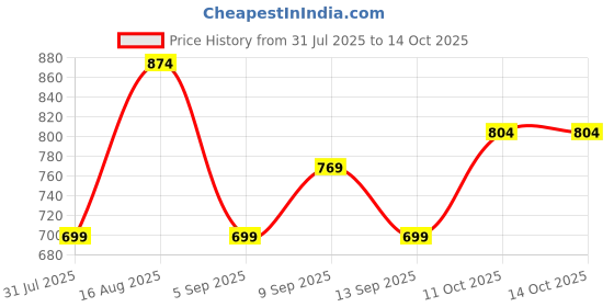 myntra.com Thomas Scott Men Plus Size Cargo Shorts thomas scott Price History Graph from 31 Jul 2025 to 14 Oct 2025