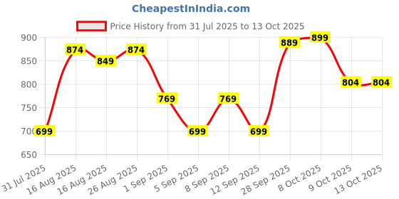 myntra.com Thomas Scott Men Plus Size Cargo Shorts thomas scott Price History Graph from 31 Jul 2025 to 13 Oct 2025