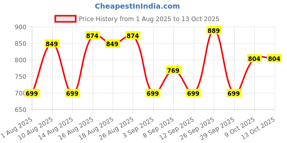 myntra.com Thomas Scott Men Plus Size Cargo Shorts thomas scott Price History Graph from 1 Aug 2025 to 12 Oct 2025