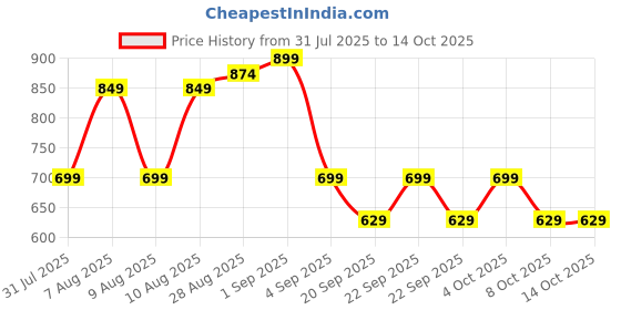 myntra.com Thomas Scott Men Plus Size Cargo Shorts thomas scott Price History Graph from 31 Jul 2025 to 14 Oct 2025