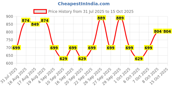 myntra.com Thomas Scott Men Plus Size Cargo Shorts thomas scott Price History Graph from 31 Jul 2025 to 15 Oct 2025