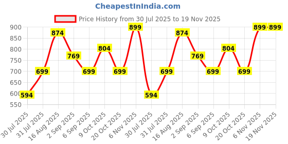 myntra.com Thomas Scott Men Plus Size Cargo Shorts thomas scott Price History Graph from 30 Jul 2025 to 19 Nov 2025