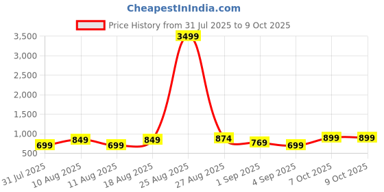 myntra.com Thomas Scott Men Plus Size Cargo Shorts thomas scott Price History Graph from 31 Jul 2025 to 7 Oct 2025