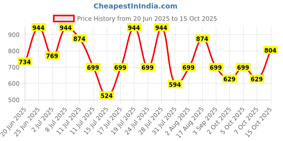 myntra.com Thomas Scott Men Plus Size Classic Textured Casual Shirt thomas scott Price History Graph from 20 Jun 2025 to 15 Oct 2025