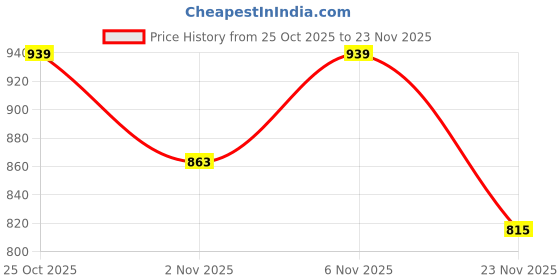 myntra.com Thomas Scott Men Plus Size Cotton Linen Solid Cuban Collar millenium Fit Shirt thomas scott Price History Graph from 25 Oct 2025 to 23 Nov 2025