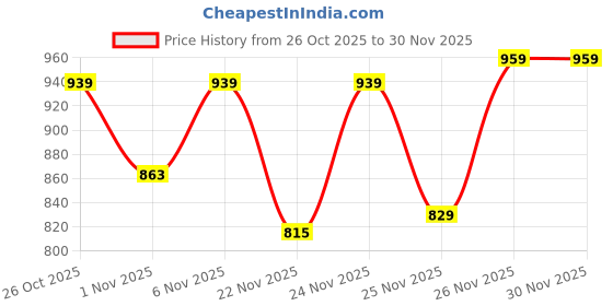 myntra.com Thomas Scott Men Plus Size Cotton Linen Solid Millenium Fit Cuban Collar Shirt thomas scott Price History Graph from 26 Oct 2025 to 29 Nov 2025