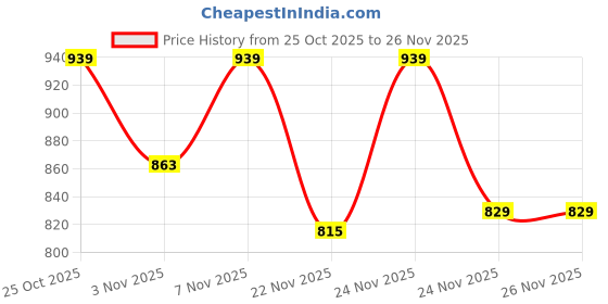 myntra.com Thomas Scott Men Plus Size Cotton Linen Solid Millenium Fit Cuban Collar Shirt thomas scott Price History Graph from 25 Oct 2025 to 26 Nov 2025