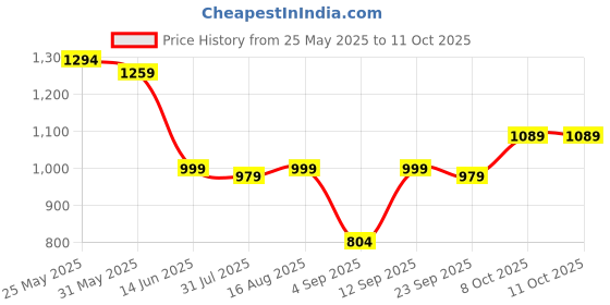 myntra.com Thomas Scott Men Plus Size Formal Shirt thomas scott Price History Graph from 25 May 2025 to 10 Oct 2025