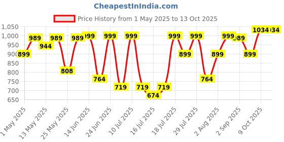myntra.com Thomas Scott Men Plus Size Formal Shirt thomas scott Price History Graph from 1 May 2025 to 12 Oct 2025