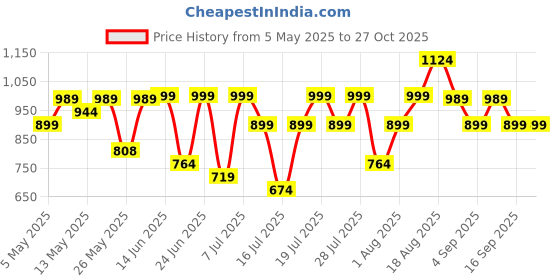 myntra.com Thomas Scott Men Plus Size Formal Shirt thomas scott Price History Graph from 5 May 2025 to 26 Oct 2025