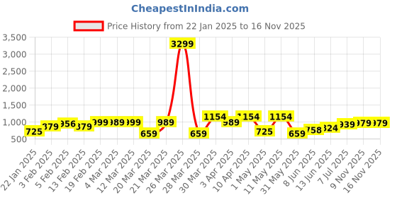 myntra.com Thomas Scott Men Plus Size Premium Casual Shirt thomas scott Price History Graph from 22 Jan 2025 to 15 Nov 2025