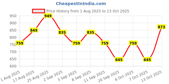 myntra.com Thomas Scott Men Plus Size Premium Checked Casual Shirt thomas scott Price History Graph from 1 Aug 2025 to 13 Oct 2025