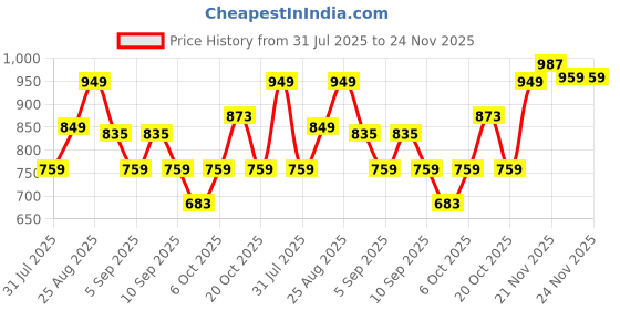 myntra.com Thomas Scott Men Plus Size Premium Checked Pure Cotton Casual Shirt thomas scott Price History Graph from 31 Jul 2025 to 24 Nov 2025