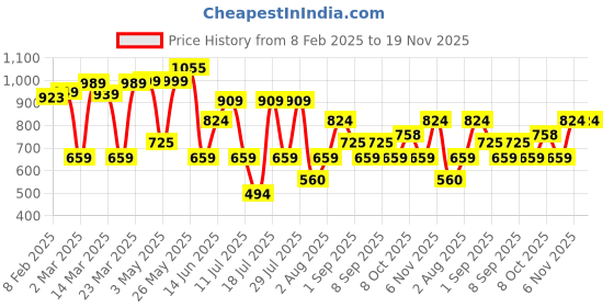 myntra.com Thomas Scott Men Plus Size Premium Pure Cotton Casual Shirt thomas scott Price History Graph from 8 Feb 2025 to 19 Nov 2025