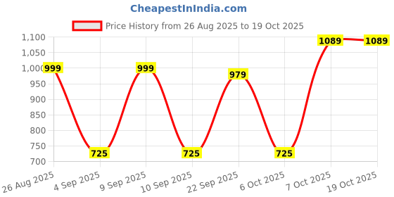 myntra.com Thomas Scott Men Plus Size Premium Pure Cotton Casual Shirt thomas scott Price History Graph from 26 Aug 2025 to 17 Oct 2025