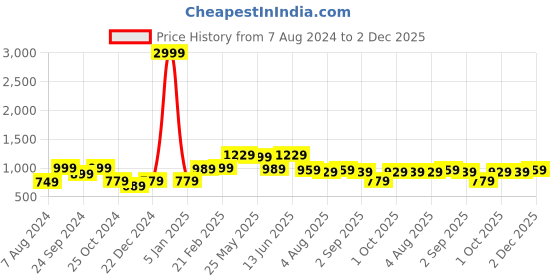 myntra.com Thomas Scott Men Plus Size Premium Pure Cotton Formal Shirt thomas scott Price History Graph from 7 Aug 2024 to 2 Dec 2025