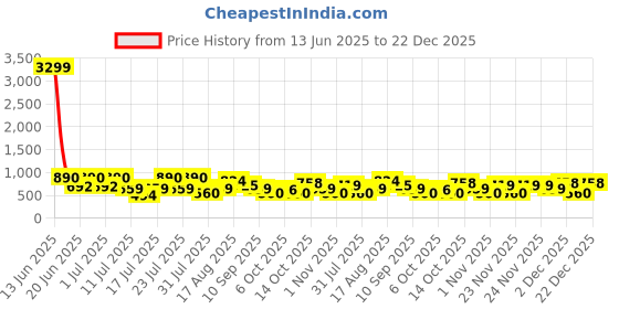 myntra.com Thomas Scott Men Plus Size Premium Slim Fit Printed Pure Cotton Casual Shirt thomas scott Price History Graph from 13 Jun 2025 to 22 Dec 2025