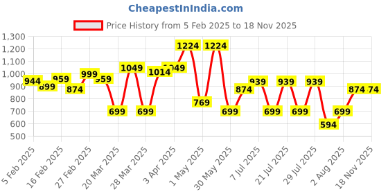 myntra.com Thomas Scott Men Plus Size Premium StripedPure Cotton Casual Shirt thomas scott Price History Graph from 5 Feb 2025 to 18 Nov 2025