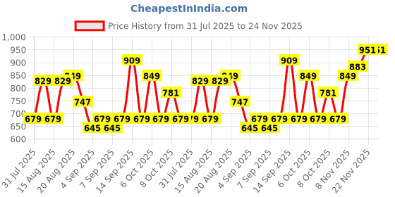 myntra.com Thomas Scott Men Plus Size Premium Textured Casual Shirt thomas scott Price History Graph from 31 Jul 2025 to 23 Nov 2025