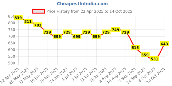 myntra.com Thomas Scott Men Plus Size Printed Outdoor Shorts thomas scott Price History Graph from 22 Apr 2025 to 14 Oct 2025