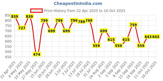 myntra.com Thomas Scott Men Plus Size Printed Outdoor Shorts thomas scott Price History Graph from 22 Apr 2025 to 15 Oct 2025