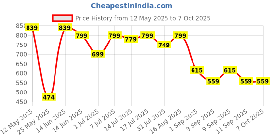 myntra.com Thomas Scott Men Plus Size Printed Shorts thomas scott Price History Graph from 12 May 2025 to 7 Oct 2025