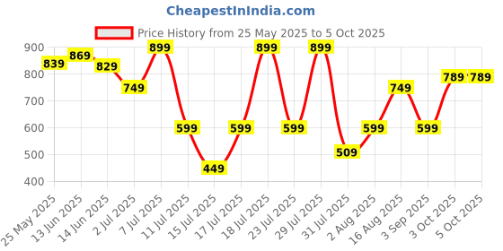 myntra.com Thomas Scott Men Plus Size Printed Shorts thomas scott Price History Graph from 25 May 2025 to 5 Oct 2025