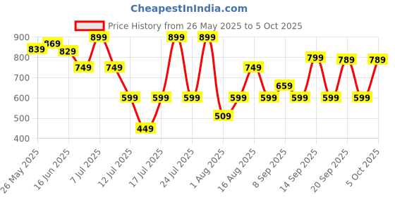 myntra.com Thomas Scott Men Plus Size Printed Shorts thomas scott Price History Graph from 26 May 2025 to 5 Oct 2025