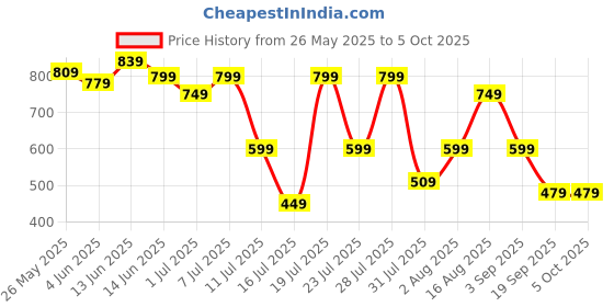 myntra.com Thomas Scott Men Plus Size Printed Shorts thomas scott Price History Graph from 26 May 2025 to 4 Oct 2025