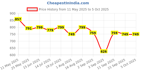 myntra.com Thomas Scott Men Plus Size Pure Cotton Chino Shorts thomas scott Price History Graph from 11 May 2025 to 4 Oct 2025