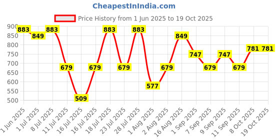 myntra.com Thomas Scott Men Plus Size Pure Cotton Chino Shorts thomas scott Price History Graph from 1 Jun 2025 to 17 Oct 2025