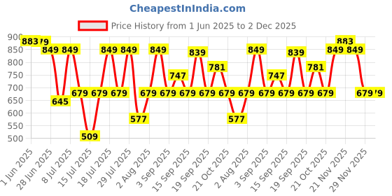 myntra.com Thomas Scott Men Plus Size Pure Cotton Chino Shorts thomas scott Price History Graph from 1 Jun 2025 to 2 Dec 2025