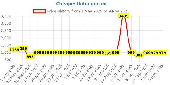 myntra.com Thomas Scott Men Plus Size Pure Cotton Smart Chinos thomas scott Price History Graph from 1 May 2025 to 9 Nov 2025