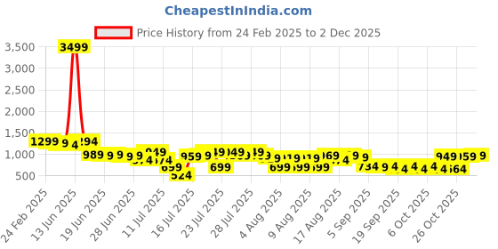 myntra.com Thomas Scott Men Plus Size Smart Easy Wash Pure Cotton Chinos Trousers thomas scott Price History Graph from 24 Feb 2025 to 2 Dec 2025