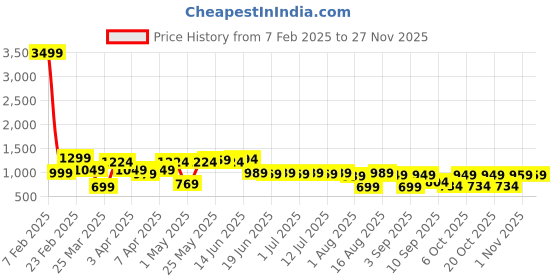 myntra.com Thomas Scott Men Plus Size Smart Easy Wash Pure Cotton Chinos Trousers thomas scott Price History Graph from 7 Feb 2025 to 24 Nov 2025
