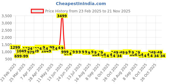 myntra.com Thomas Scott Men Plus Size Smart Easy Wash Pure Cotton Chinos Trousers thomas scott Price History Graph from 23 Feb 2025 to 21 Nov 2025