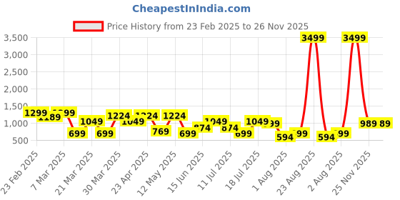 myntra.com Thomas Scott Men Plus Size Smart Easy Wash Pure Cotton Chinos Trousers thomas scott Price History Graph from 23 Feb 2025 to 26 Nov 2025