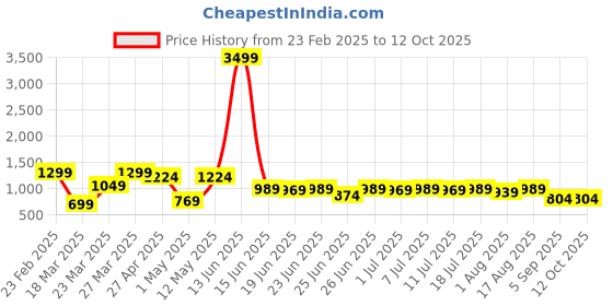 myntra.com Thomas Scott Men Plus Size Smart Easy Wash Pure Cotton Chinos Trousers thomas scott Price History Graph from 23 Feb 2025 to 12 Oct 2025
