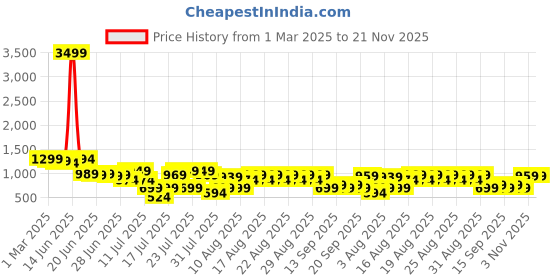 myntra.com Thomas Scott Men Plus Size Smart Easy Wash Pure Cotton Chinos Trousers thomas scott Price History Graph from 1 Mar 2025 to 20 Nov 2025