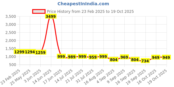 myntra.com Thomas Scott Men Plus Size Smart Easy Wash Pure Cotton Chinos Trousers thomas scott Price History Graph from 23 Feb 2025 to 16 Oct 2025