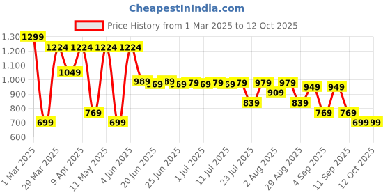 myntra.com Thomas Scott Men Plus Size Smart Easy Wash Pure Cotton Chinos Trousers thomas scott Price History Graph from 1 Mar 2025 to 11 Oct 2025