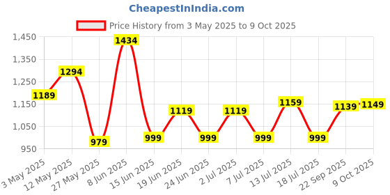 myntra.com Thomas Scott Men Plus Size Smart Pure Cotton Cargos thomas scott Price History Graph from 3 May 2025 to 9 Oct 2025