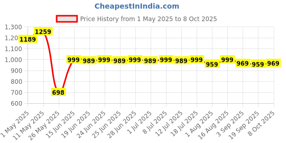 myntra.com Thomas Scott Men Plus Size Smart Pure Cotton Chinos thomas scott Price History Graph from 1 May 2025 to 8 Oct 2025