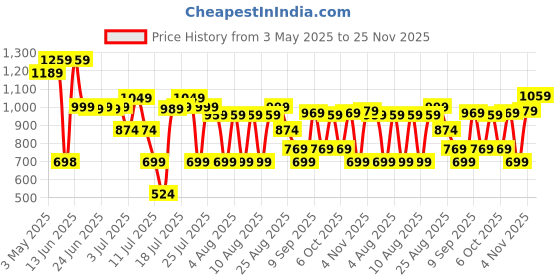 myntra.com Thomas Scott Men Plus Size Smart Pure Cotton Chinos thomas scott Price History Graph from 3 May 2025 to 25 Nov 2025