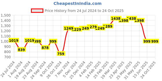 myntra.com Thomas Scott Men Plus Size Smart Tapered Fit Clean Look Stretchable Jeans thomas scott Price History Graph from 24 Jul 2024 to 24 Oct 2025
