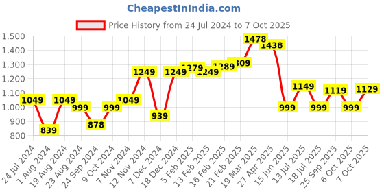 myntra.com Thomas Scott Men Plus Size Smart Tapered Fit Clean Look Stretchable Jeans thomas scott Price History Graph from 24 Jul 2024 to 7 Oct 2025